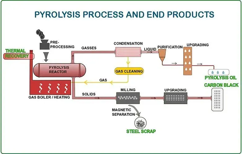 Pyrolysis process and enc products
