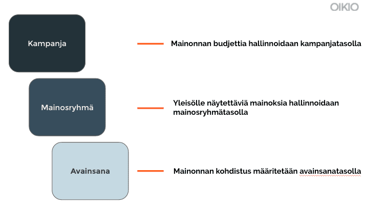 Suomalainen työnkulkukaavio, jossa on kolme päällekkäin asetettua laatikkoa: Kampanja, Mainosryhmä ja Avainsana.