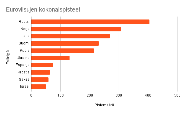Euroviisujen pistemäärät vaakapylväskaaviona: Ruotsi kärjessä, Tanska, Norja ja Suomi seuraavina, oranssit palkit.