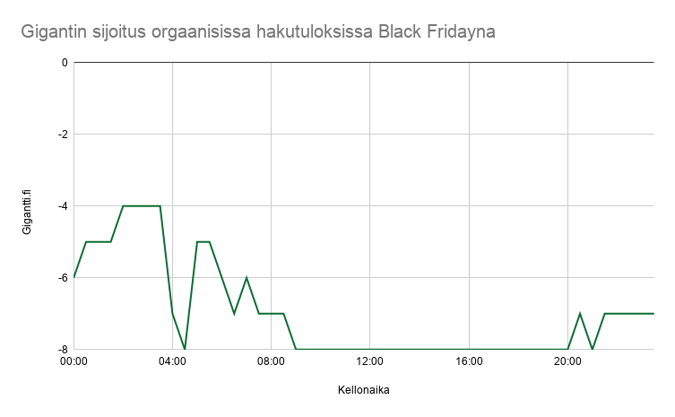 Line chart titled “Gigantin sijoitus organisssa hakutuloksissa Black Fridayna,” showing fluctuating ranking over time.