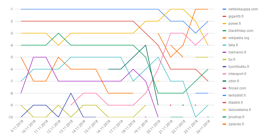 Monivärinen viivakaavio, jossa on useita risteäviä trendiviivoja ja selite oikealla