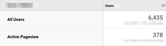 Analytics-hallintapaneeli, jossa näkyy käyttäjiä 6 435 ja aktiivisia sivun katselukertoja 378.