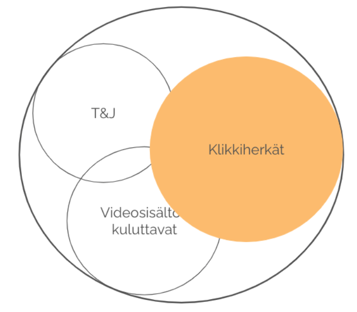 Venn-diagrammi, jossa oranssi “Klikkiherkät” -ympyrä leikkaa kahta harmaata ympyrää: “T&J” ja “Videosisältö kuluttavat”.