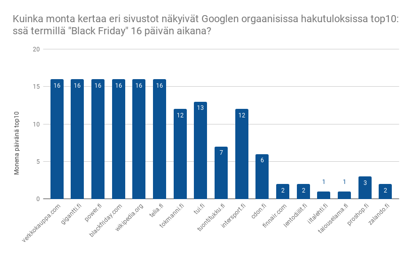 Sininen pylväskaavio Googlen orgaanisista hakusijoituksista, otsikko “Black Friday” 15 päivän aikana.
