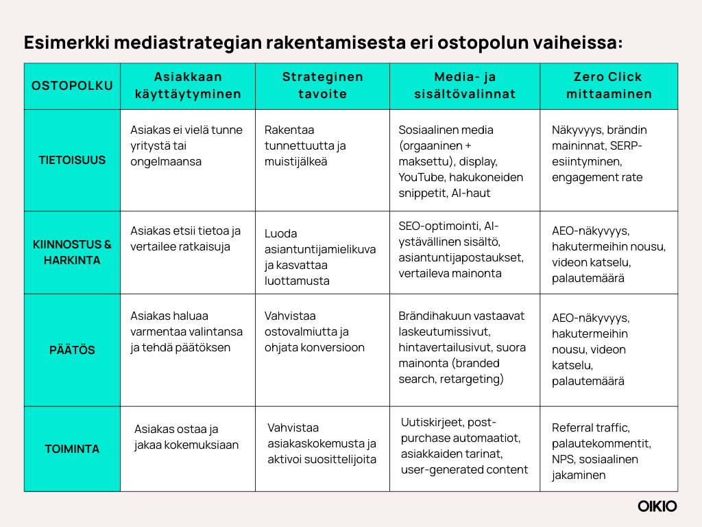 Mediastrategia example Suomalainen infografiikkataulukko opiskelijoiden medialukutaitostrategioista, turkoosi otsikko ja useita sarakkeita.