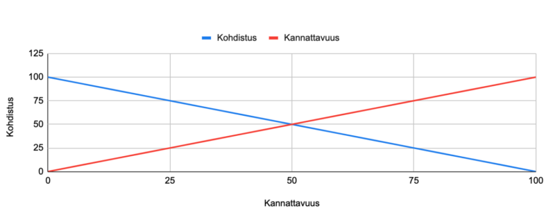 Viivakaavio, jossa siniset ja punaiset viivat leikkaavat kohdassa 50 Kemantauan-asteikolla.