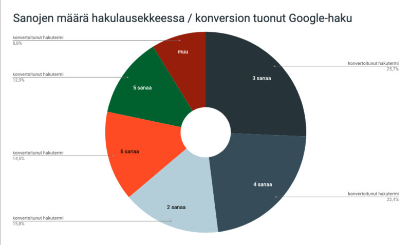 Hakukeskeisen konversion tuoneet Google-haut: kuuden värisen piirakkakaavion jakauma