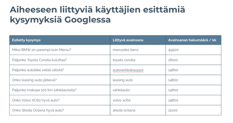 Google-sivun kysymyksiä käsittelevä taulukko, jossa on kysymys, lähde ja hakumäärät