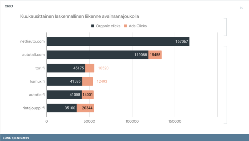 Tummansininen ja oranssi pylväsdiagrammi, jossa vertaillaan kahden ryhmän arvoja useissa eri kategorioissa.
