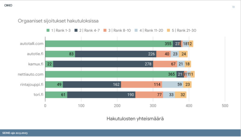 Vaakasuora pinottu pylväsdiagrammi suomenkielellä, jossa on värilliset segmentit ja prosenttiosuudet viidelle organisaatiolle.