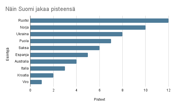 Pylväsdiagrammi, jossa Suomi, Ruotsi ja Norja johtavat pistenäytystä.
