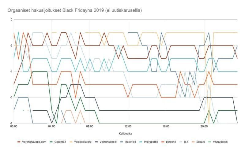Monivärinen viivakaavio, joka näyttää useita vaihtelevia trendejä ajan kuluessa, ja jonka alla on selite