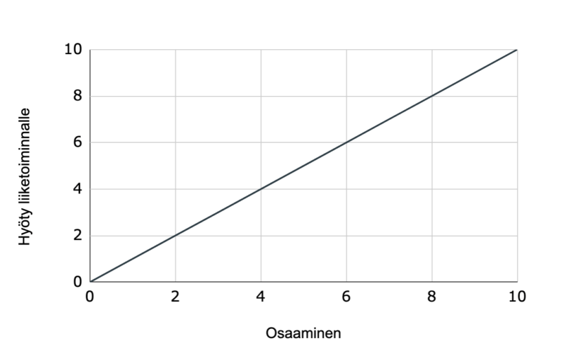 Line graph with an upward diagonal line from 0 to 10, labeled Osaaminen on the x-axis and Hyvä / välttämätön on the y-axis.