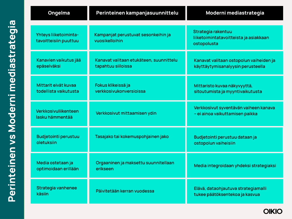 Perinteinen vs moderni mediastrategia Turkoosi pöytä, jossa valkoisella espanjankielisellä tekstillä ”Pertinencia y Modernidad…” ja pieni logo oikeassa alakulmassa