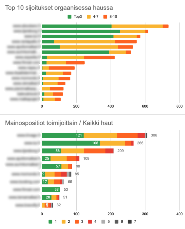 Kaksi vihreää, oranssia ja keltaista vaakasuoraa pylväsdiagrammia, jotka näyttävät kymmenen suosituinta hakua ja mainosten sijoittelut kaikkien hakujen joukossa.