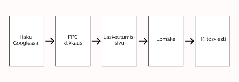 Havaintokaavio prosessista: haku Googlesta, PPC-liikenne, laskeutumissivu, lomake ja kiitossivu.