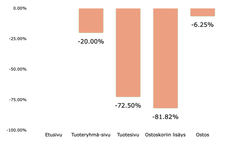 Oranssi pylväsdiagrammi, jossa on viisi luokkaa, jotka näyttävät negatiivisia prosenttiosuuksia