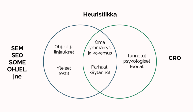 Venn-diagrami heuristiikasta, kahden ympyrän leikkaus: SEO/SEM vasemmalla, CRO oikealla, yhteiset tekstit keskellä.