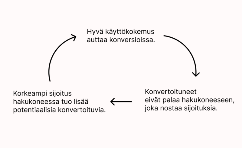 Kaksi kiertävää nuolta ja tekstiä hyvästä käyttökokemuksesta, konversioista ja hakukoneen sijoituksesta.