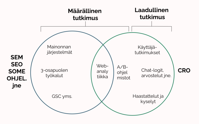 Suomalainen Venn-diagrammi, joka vertaa kvantitatiivista ja kvalitatiivista tutkimusta, sivuilla SEO/SEM.