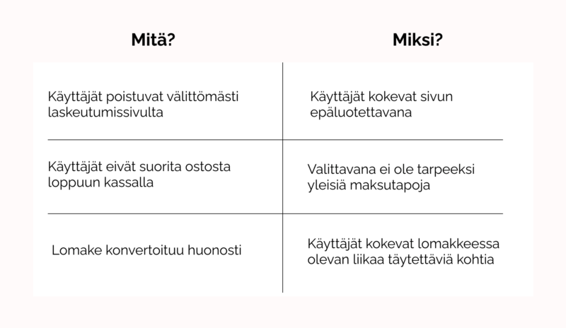 taulukko ”Mitä?” ja ”Miksi?” sekä sen käytettävyysongelmat ja lomakkeen uloskirjaukseen liittyvät syyt.