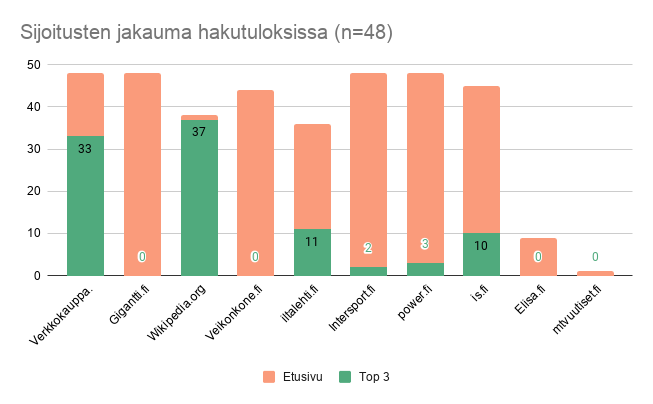 Pylväskaavio hakutulosten sijoituksista, oranssi E1+ ja vihreä Top 3, eri lähteissä.