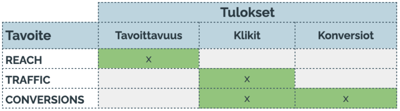 Tulostaulukko, jossa vihreällä korostetut solut merkitsevät tavoittavuuden, liikenteen ja konversioiden tavoitteet, klikkaukset ja konversiot.