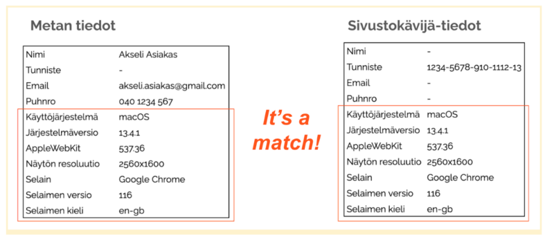 Kaksi vierekkäistä datataulukkoa, joiden välissä on punainen kuvateksti ”Ne ovat osumia!”.