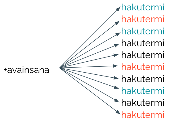 ”+avainsana” haarautuu useiksi sinivihreän ja punaisen sävyisiksi ”hakutermi”-teksteiksi valkoisella taustalla