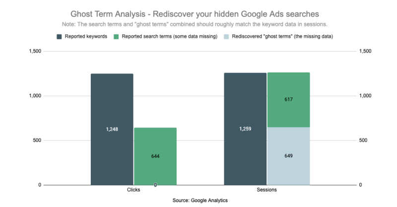 Googlen hakutulosten pylväsdiagrammi, jossa on siniset ja vihreät pinotut palkit tavoitteille ja istunnoille.