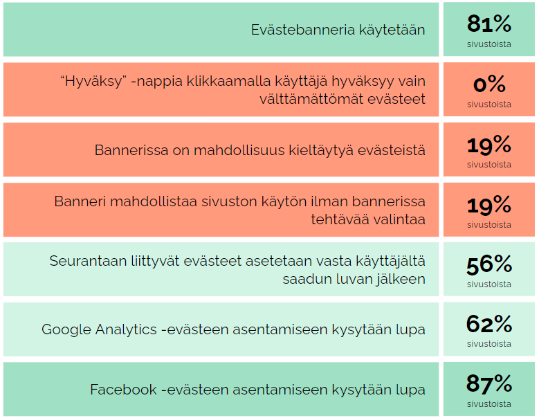 Suomenkielinen infograafi evästeiden hyväksynnästä, vihreät ja punaiset rivit sekä prosenttiluvut.