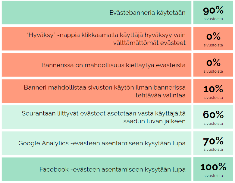 Evästebannerin käytettävyystestitulokset värillisellä taulukolla ja prosenttiosuuksilla.