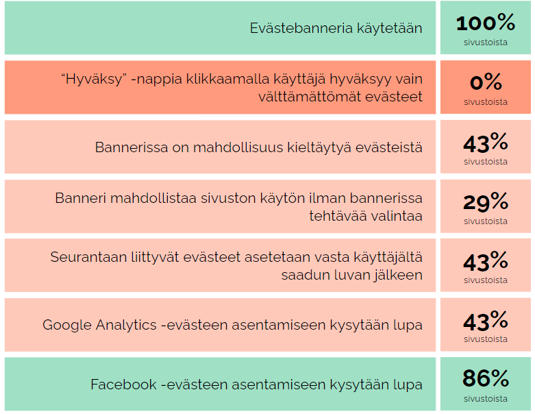 Evästebanneri-käytön tuloslista vihreillä ja punaisilla prosenttipalkkeilla, useita kohtia 0–100%