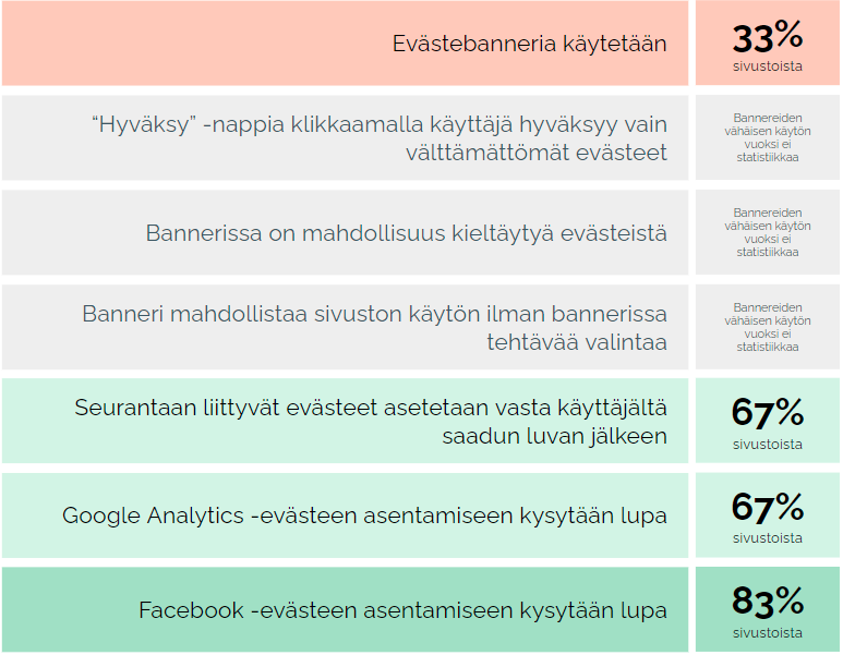 Suomalainen infografiikka evästeiden suostumuksesta: 33 % banneri, 67 % Google Analytics, 67 % seuranta, 83 % Facebook-analytiikka värillisillä riveillä