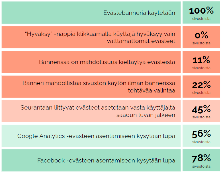 Värillinen taulukko eväste- ja analytiikkaseurantavaihtoehdoista, prosenttipalkit oikealla.