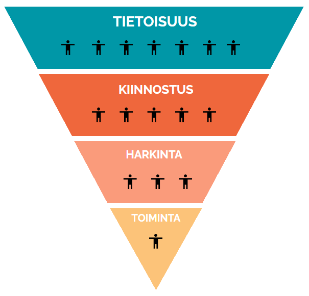 Four-stage inverted funnel in teal, orange, peach and yellow labeled Tietoisuus, Kiinnostus, Harkinta, Toiminta.