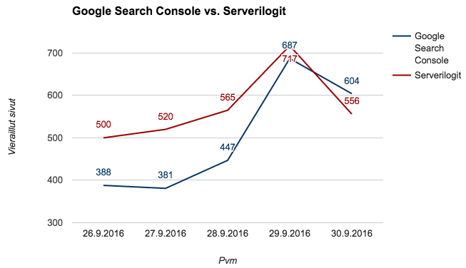 Viivakaavio, joka vertaa Google Search Consolea ja Sova.reportia, molemmat nousevat myöhäiseen huippuunsa ja laskevat sitten.