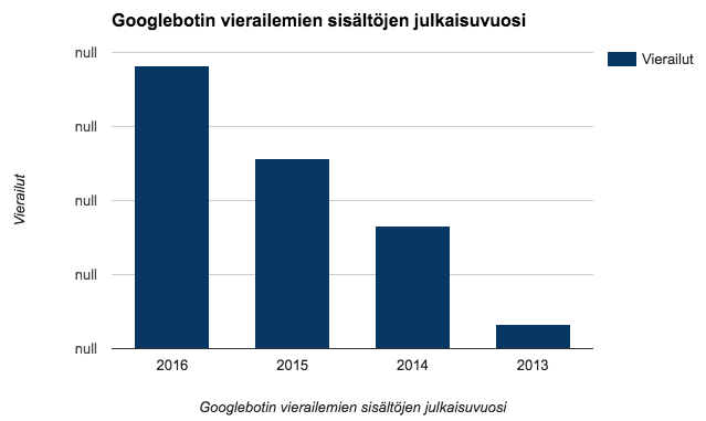 Googlebotin indeksointitilastojen pylväsdiagrammi vuosittain, tummansiniset palkit vuosilta 2013–2016.