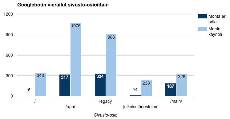 Googlebox-luonti auto-otsikoilla: siniset pylväät ja legendassa Värite, Uusi, Käytössä viimeinen