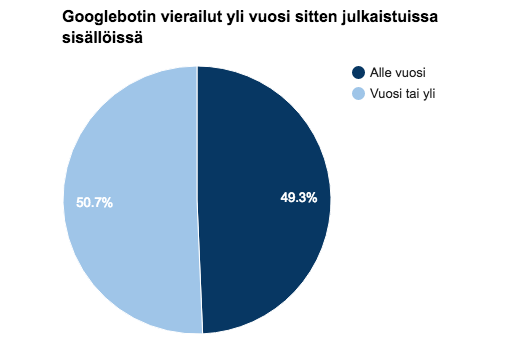 Googlebotin käyntien ympyrädiagrammi sisältöosiossa tänä vuonna: 49,3 % uusia, 50,7 % vanhoja ja uusia.
