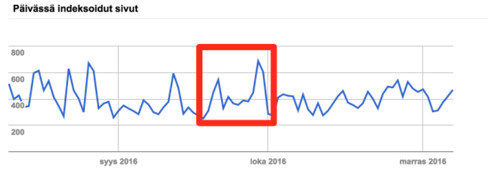 Viivakaavio päivittäin indeksoiduista käynneistä, jossa punainen laatikko korostaa vuoden puolivälissä tapahtunutta piikkiä.