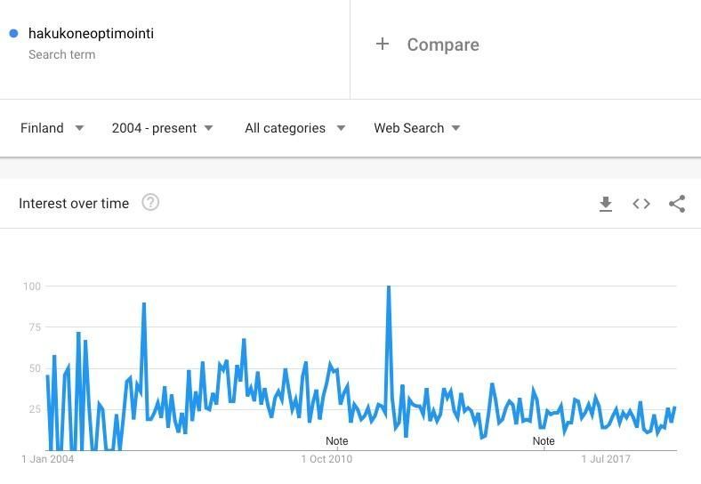 Google Trendsin viivakaavio, joka näyttää kiinnostuksen ajan kuluessa sinisillä piikeillä vuodesta 2004 nykypäivään