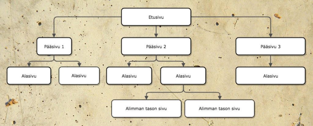 Yksinkertainen sukupuukaavio beigellä taustalla, jossa on laatikot, joissa on merkintä Vanhempi 1, Vanhempi 2, Äiti, Isä ja lapsi/lapset.