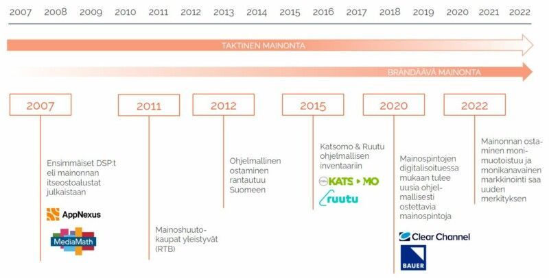 Vaakasuora aikajanainfografiikka, jossa vuodet 2007–2022, virstanpylväslaatikot ja yritysten logot valkoisella taustalla
