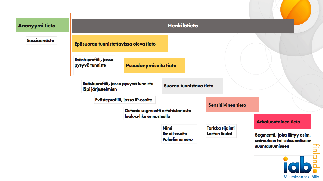 Värikäs prosessikaavio, jossa tummanharmaalla nuolella yhdistetyt merkityt laatikot, IAB-logo oikeassa alakulmassa