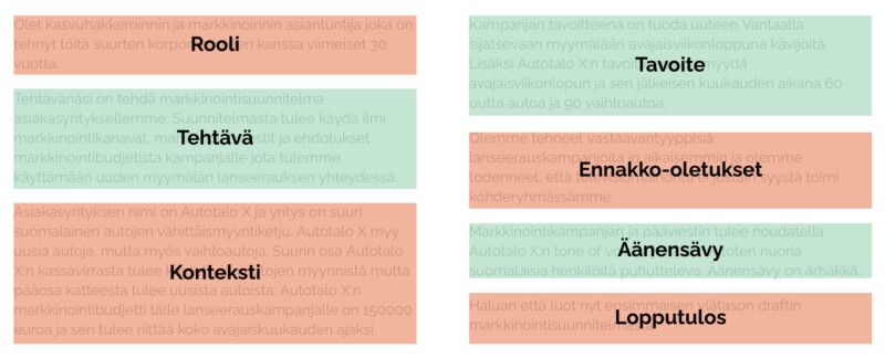 Two-column Finnish layout with pastel boxes labeled Rooli, Tehtävä, Konteksti, Tavoite, Ennakko-oletukset, Äänessä, Loppuulos