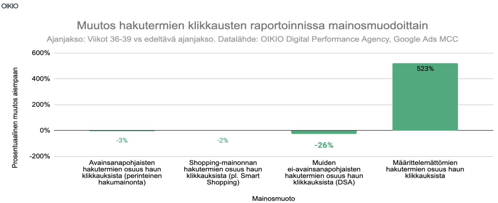 OIKIO muutos hakutermien klikkauksissa mainosmuodoittain