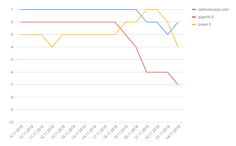 Viivakaavio, jossa on sininen, punainen ja keltainen viiva, joka näyttää trendejä ajan kuluessa, mukaan lukien jyrkkä punainen lasku ja sinisen/keltaisen vaihtelut.