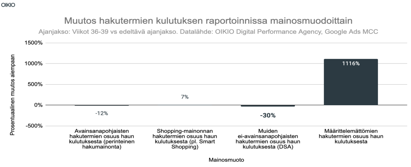 OIKIO muutos hakutermien kulutusten raportoinnissa mainosmuodoittain