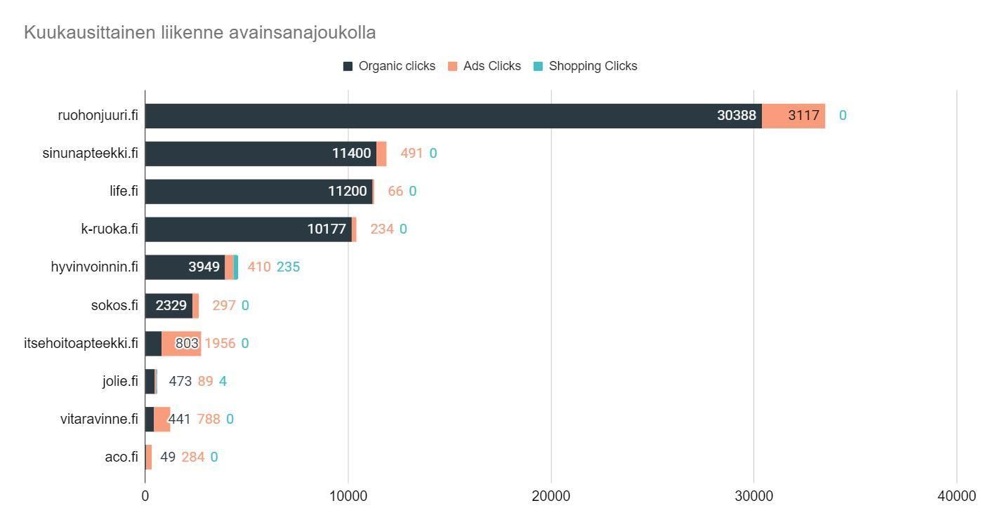 Pylväskaavio, jossa vertaillaan luokkia ja jossa on tummansinisiä, oransseja, sinivihreitä ja vaaleanpunaisia ​​segmenttejä.